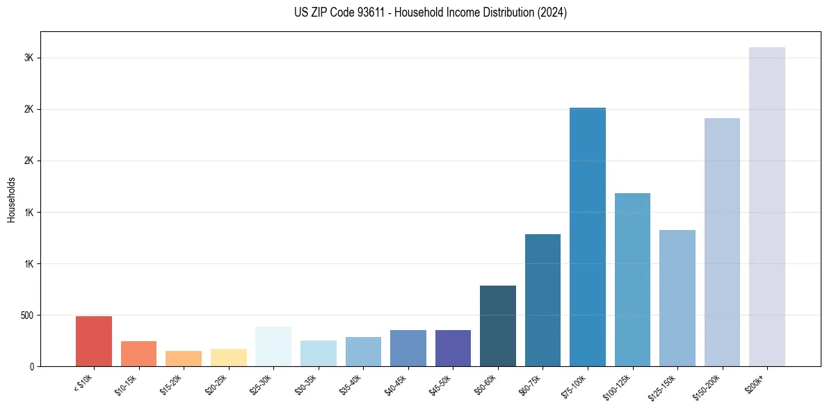Income Distribution for 