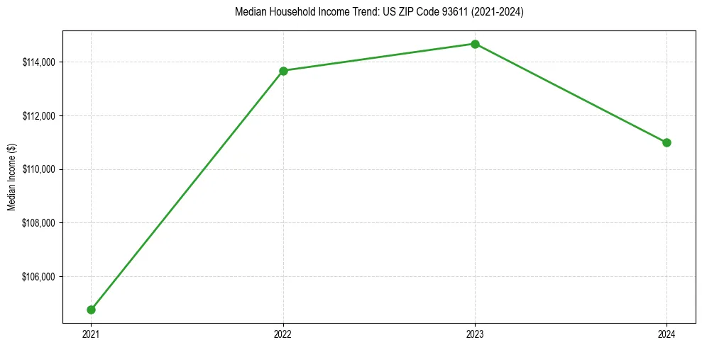 Income trend for 