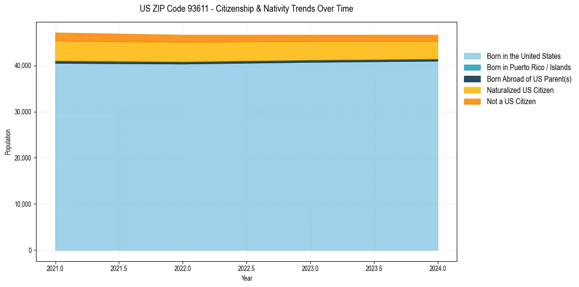 Historical nativity trends for 