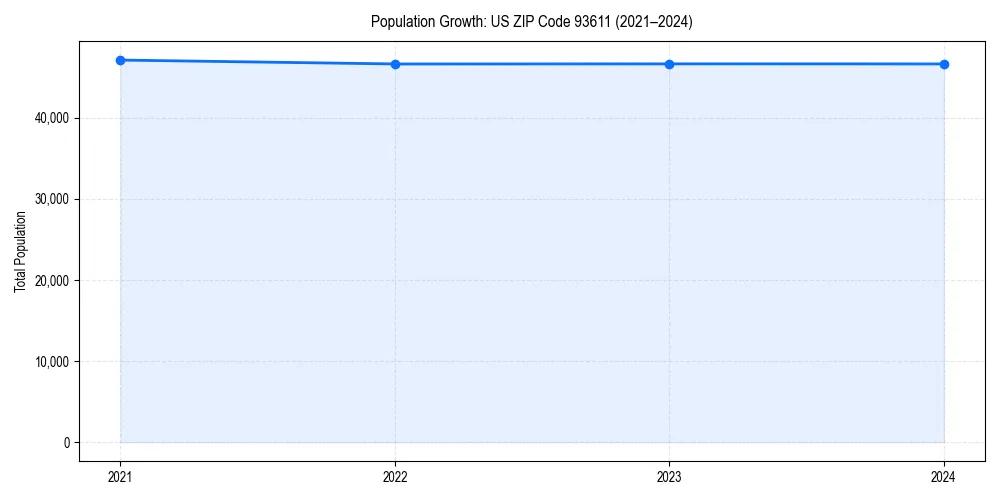 Population trends in 