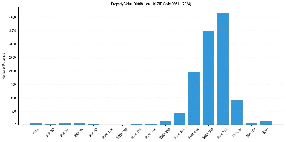 Value Distribution for 