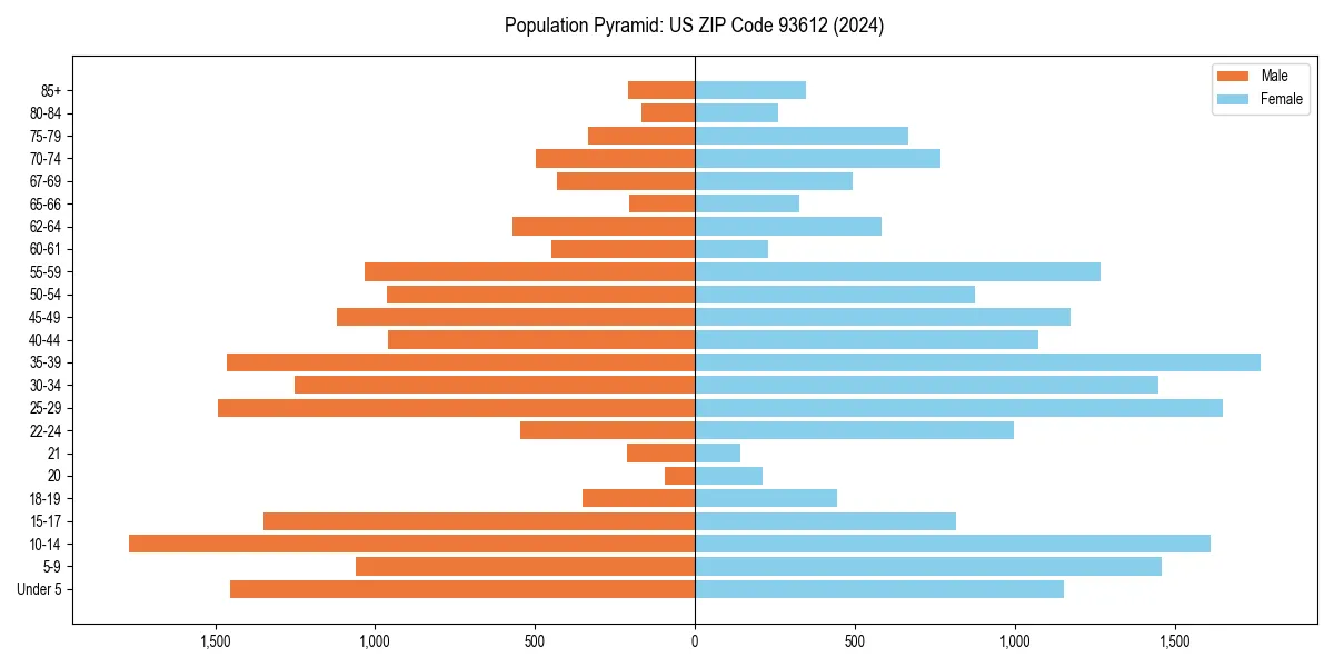 Population pyramid for 