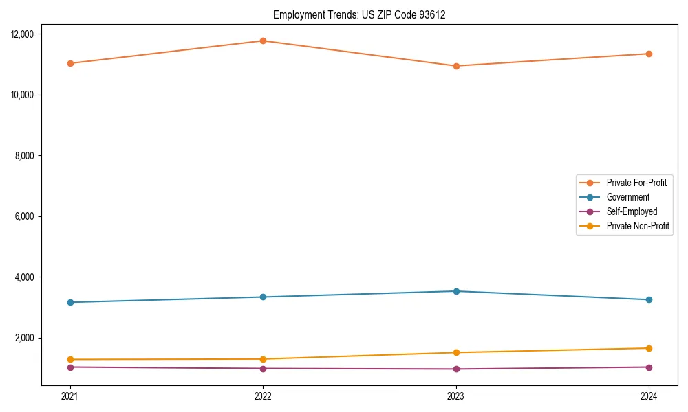 Long-term employment trends in 