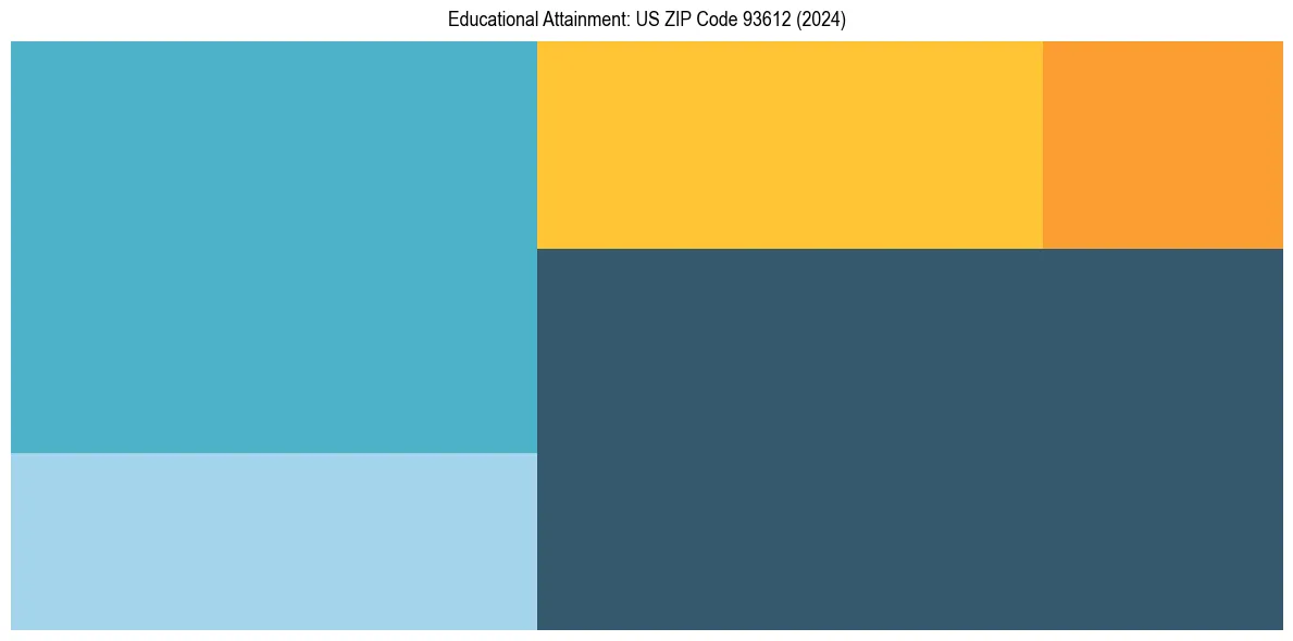 Education Treemap for  in 2024
