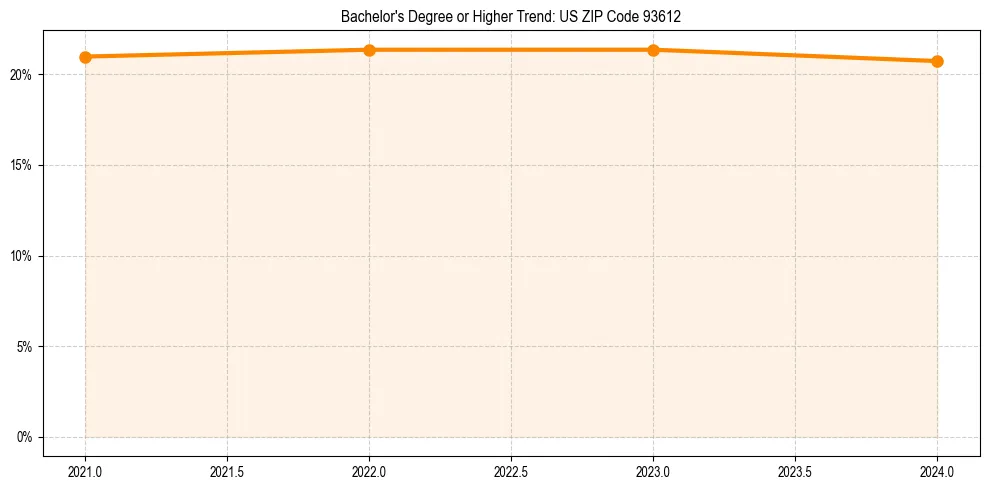 Trend chart showing bachelor degree growth in 