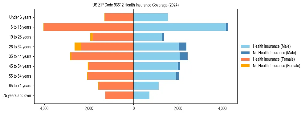 Health insurance pyramid for US ZIP Code 93612