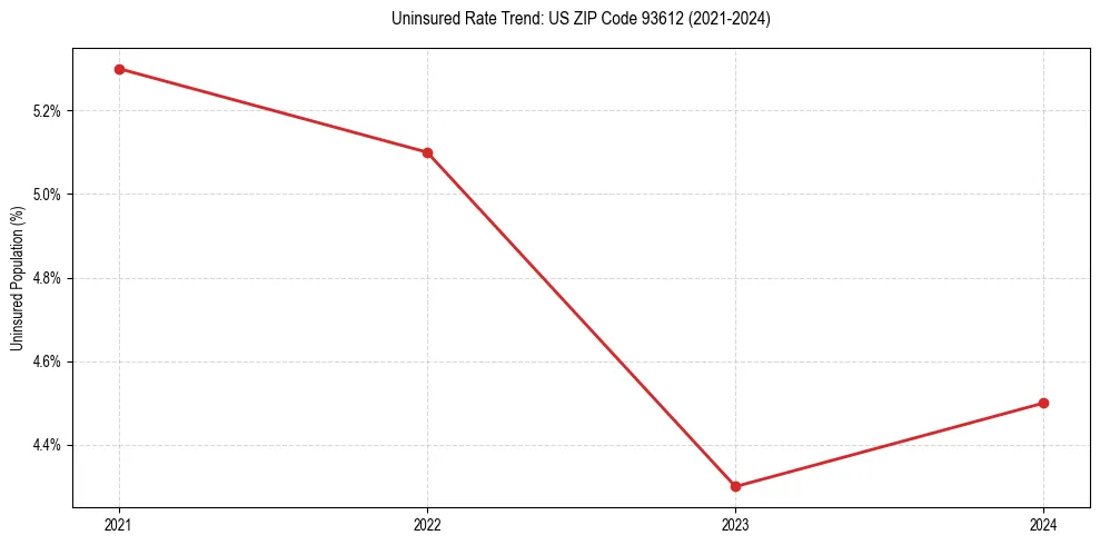 Uninsured trend chart for US ZIP Code 93612