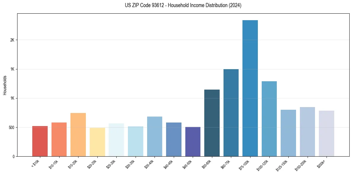 Income Distribution for 