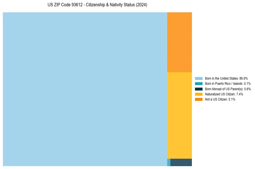Nativity Treemap for 