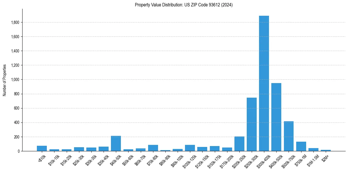 Value Distribution for 