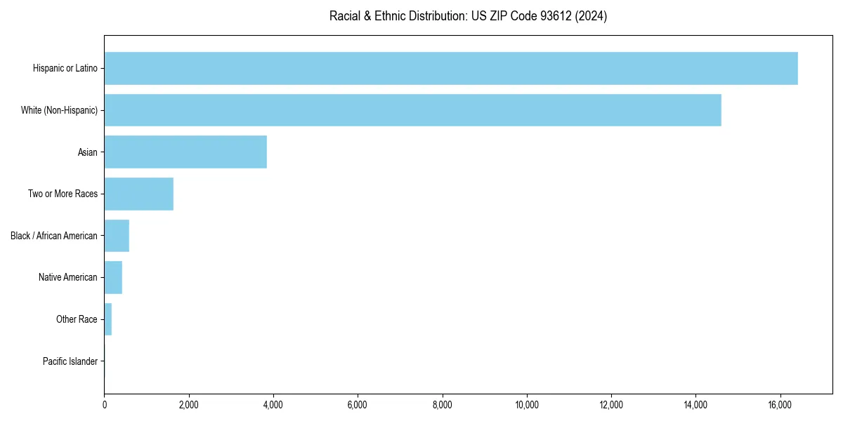 Bar chart showing racial distribution in  for 2024
