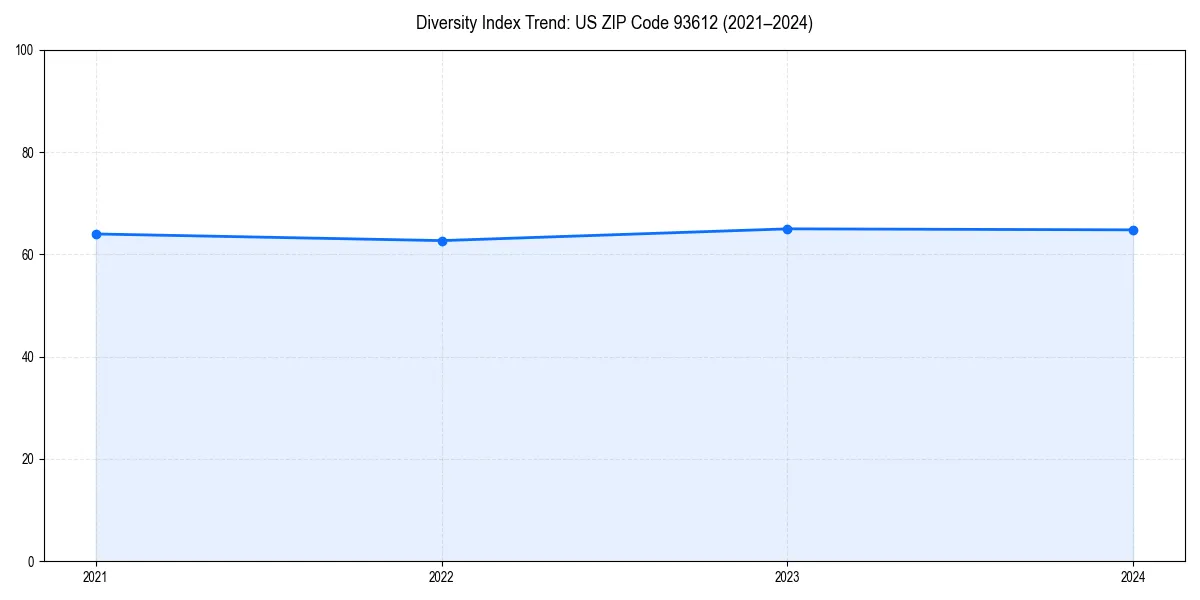 Line chart showing diversity index trends for 