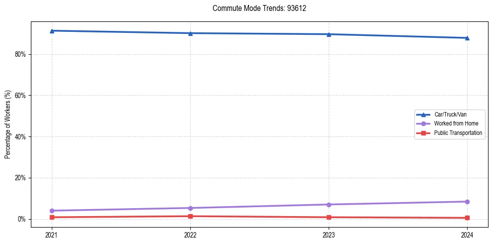 Transportation trends in US ZIP Code 93612