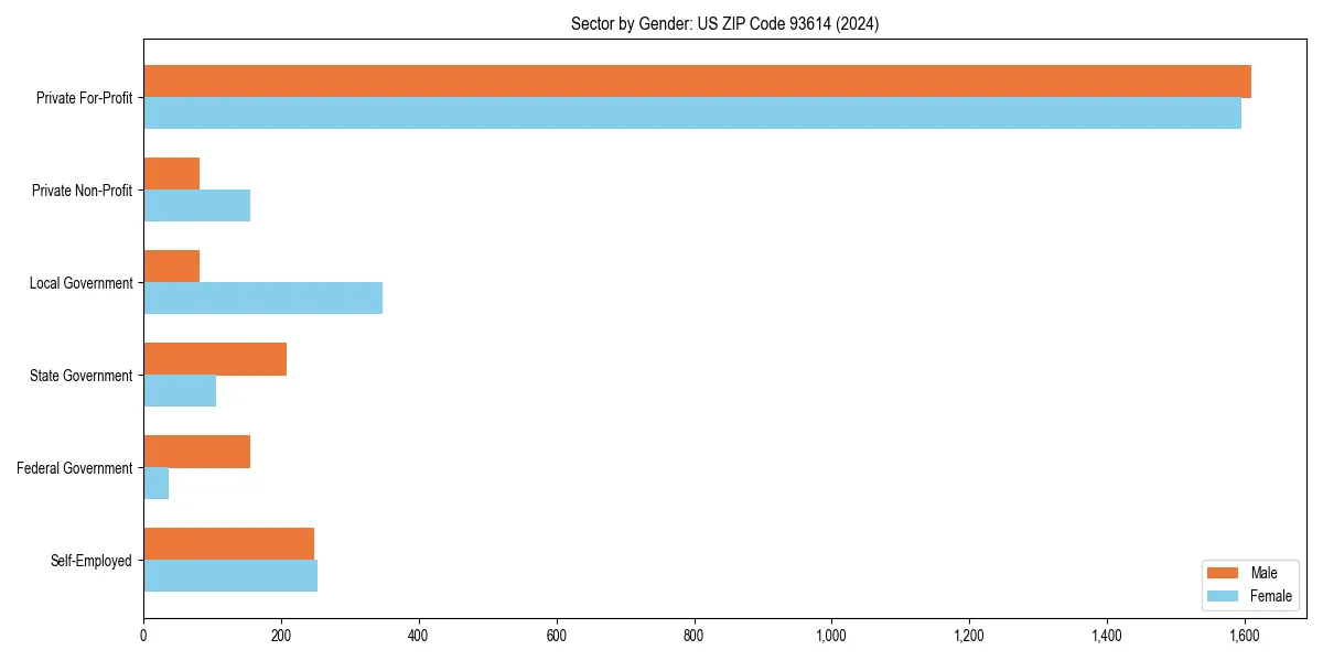 Employment sector breakdown by gender in 