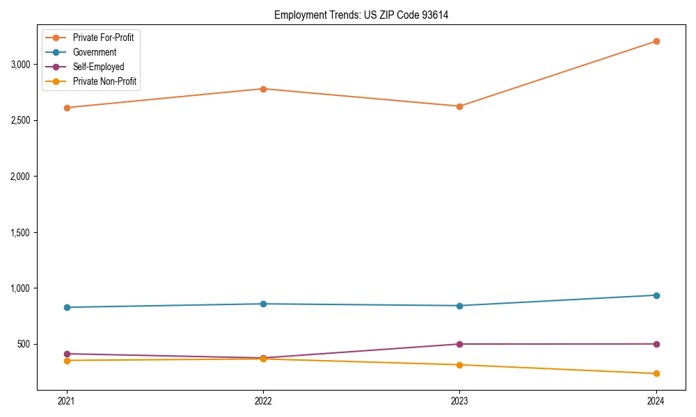 Long-term employment trends in 