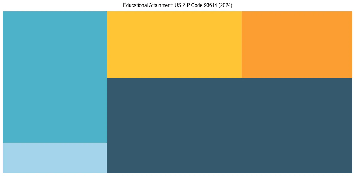 Education Treemap for  in 2024