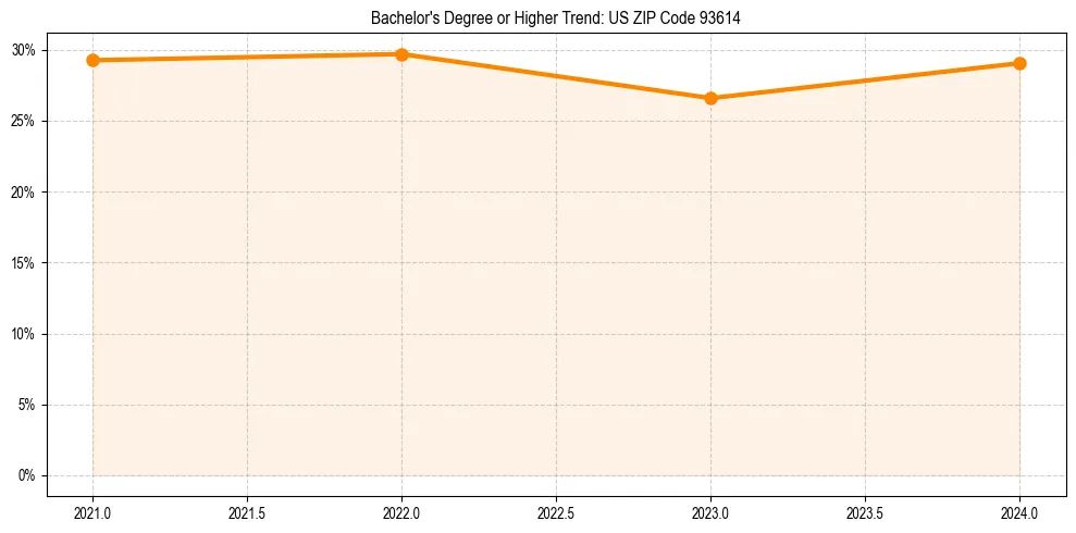 Trend chart showing bachelor degree growth in 