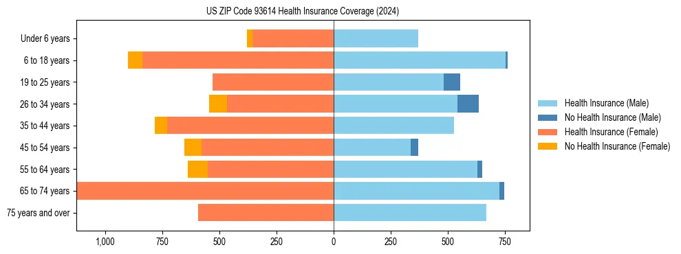 Health insurance pyramid for US ZIP Code 93614
