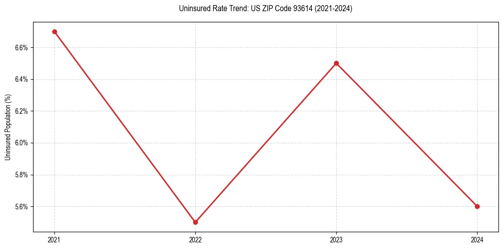 Uninsured trend chart for US ZIP Code 93614