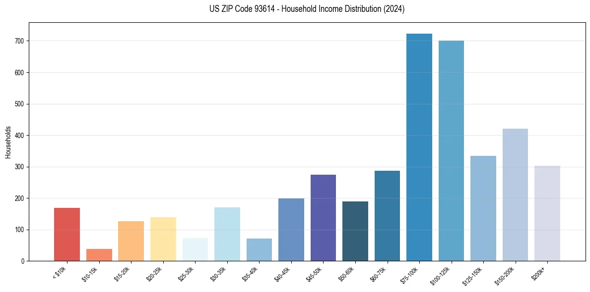 Income Distribution for 