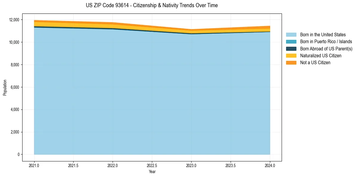 Historical nativity trends for 
