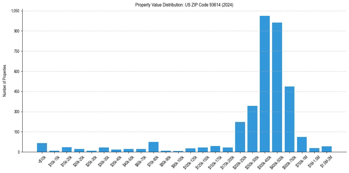 Value Distribution for 