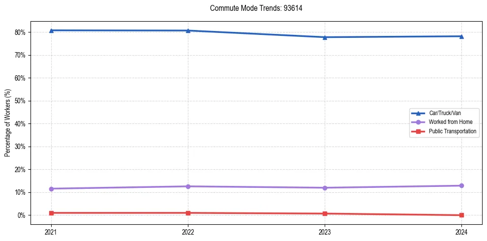 Transportation trends in US ZIP Code 93614