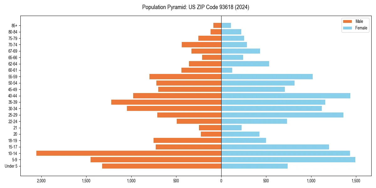 Population pyramid for 