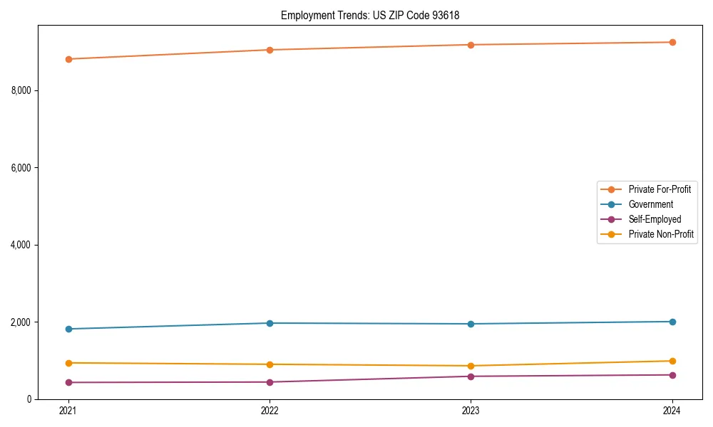 Long-term employment trends in 