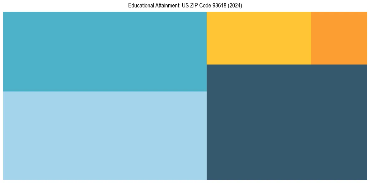 Education Treemap for  in 2024