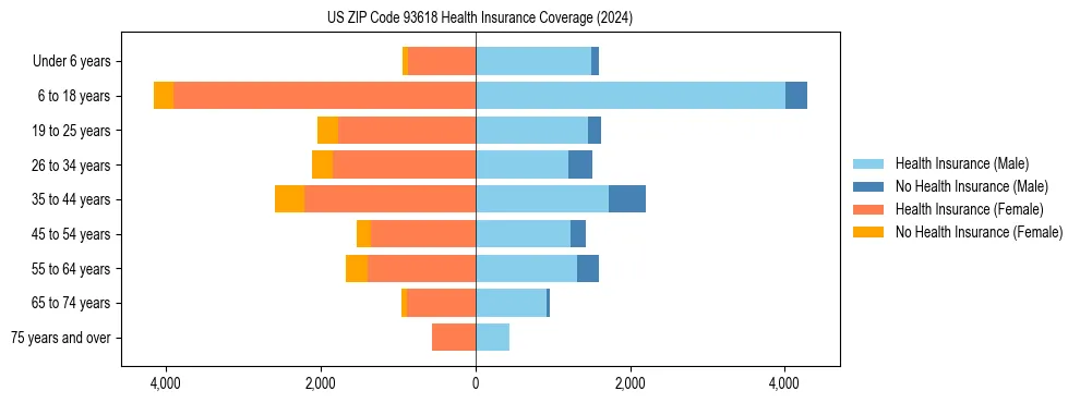 Health insurance pyramid for US ZIP Code 93618