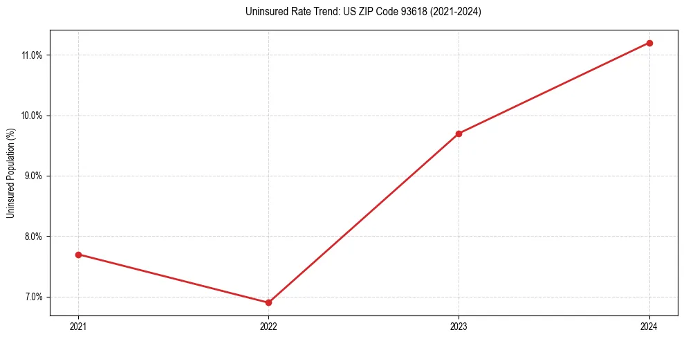 Uninsured trend chart for US ZIP Code 93618