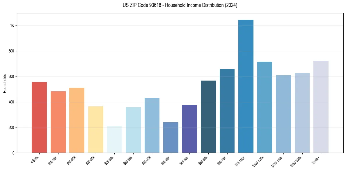 Income Distribution for 