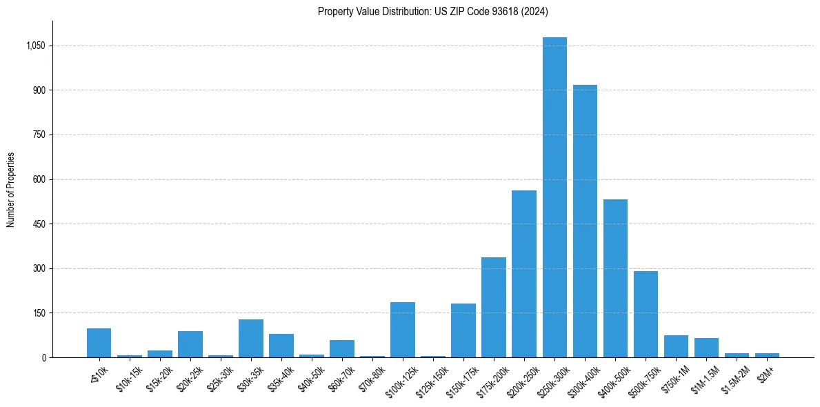 Value Distribution for 