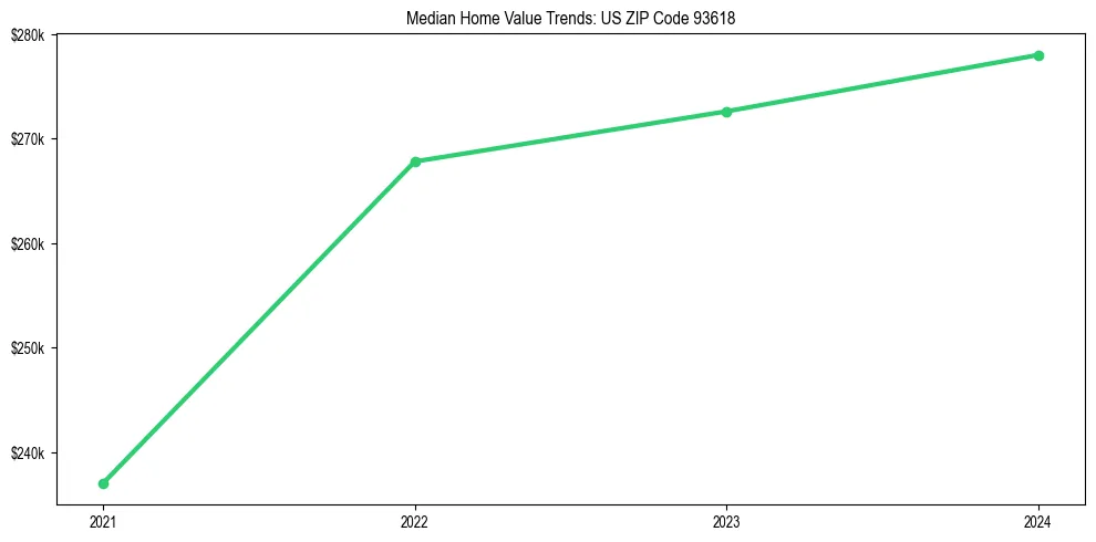 Median property value trends in 