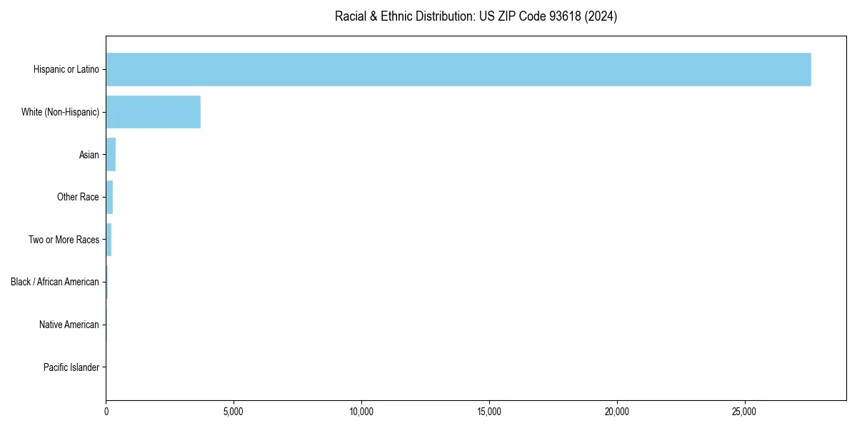 Bar chart showing racial distribution in  for 2024