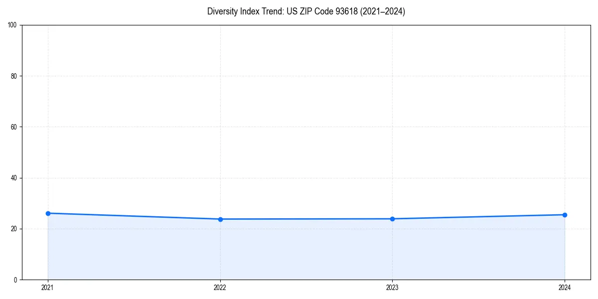 Line chart showing diversity index trends for 