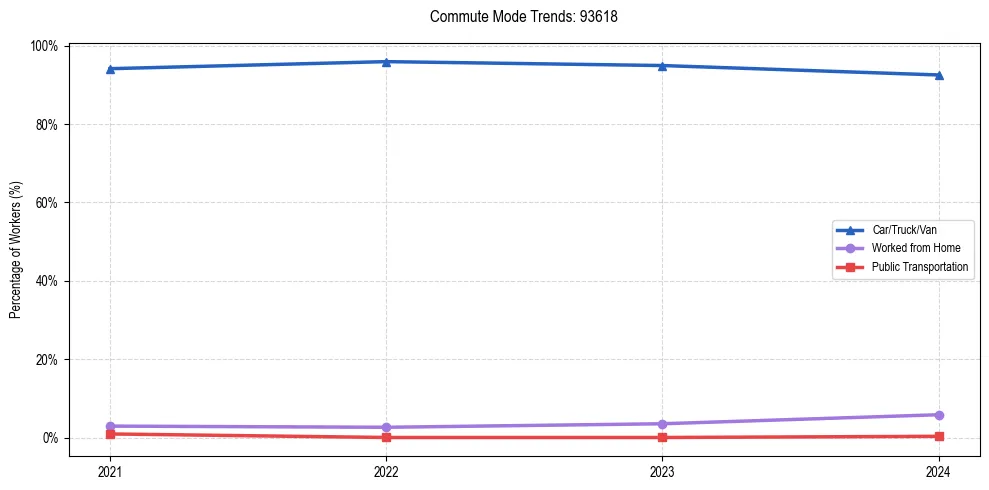 Transportation trends in US ZIP Code 93618
