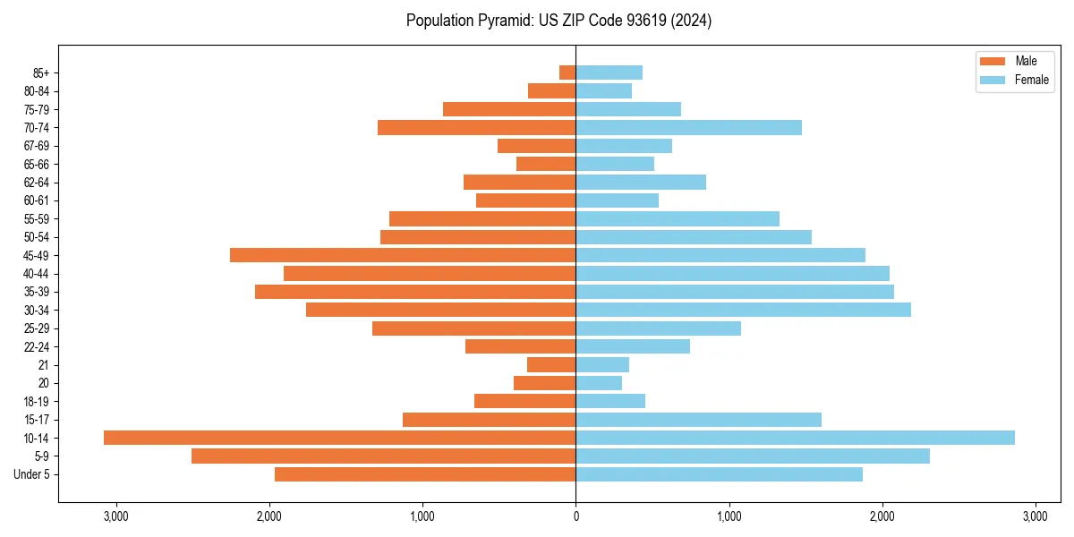 Population pyramid for 