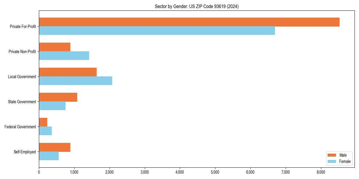 Employment sector breakdown by gender in 