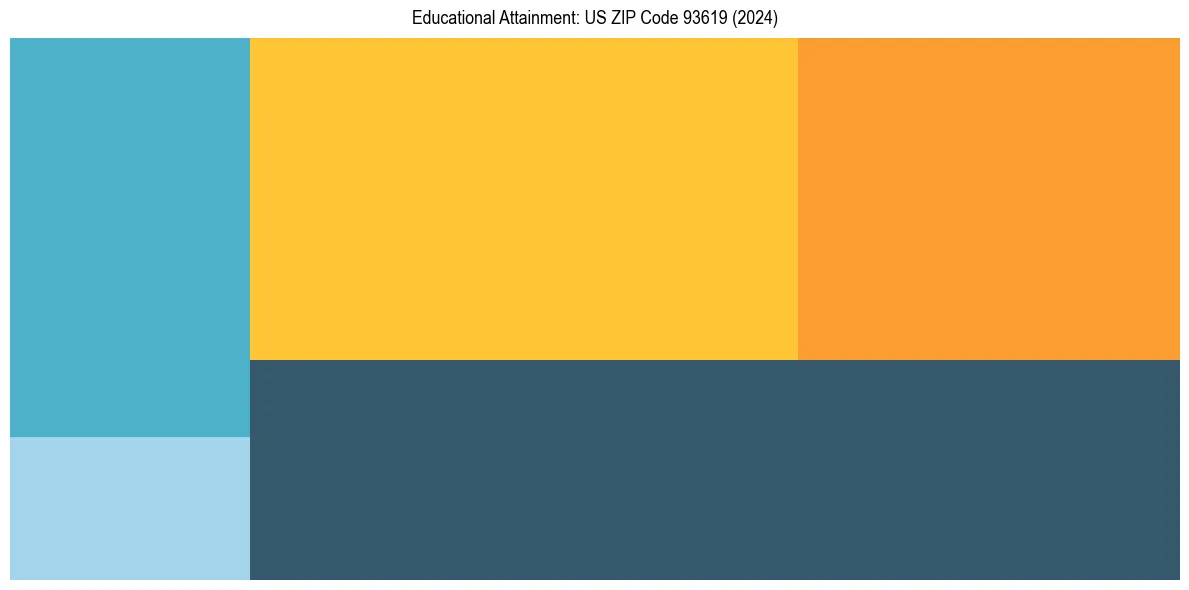 Education Treemap for  in 2024
