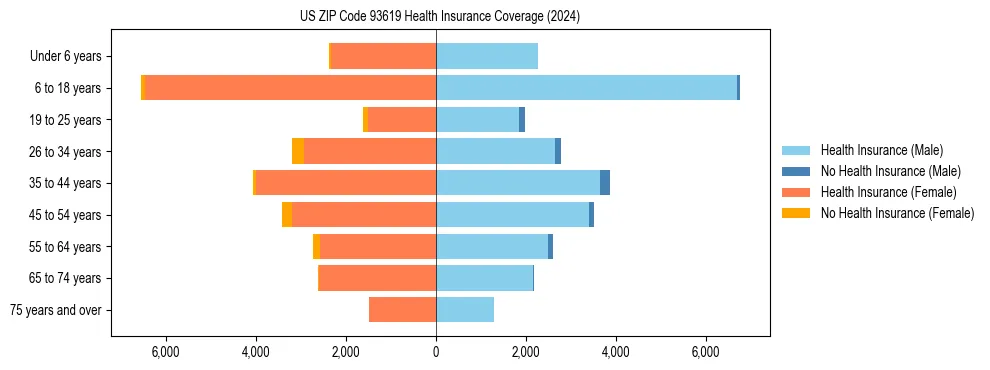 Health insurance pyramid for US ZIP Code 93619