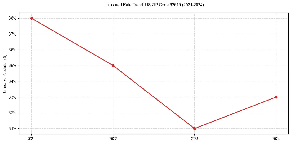 Uninsured trend chart for US ZIP Code 93619
