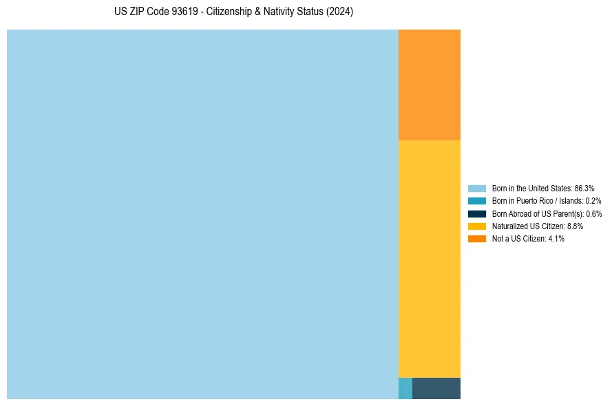 Nativity Treemap for 