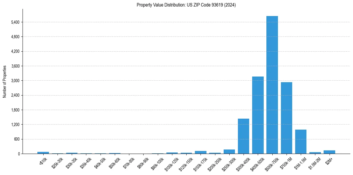 Value Distribution for 