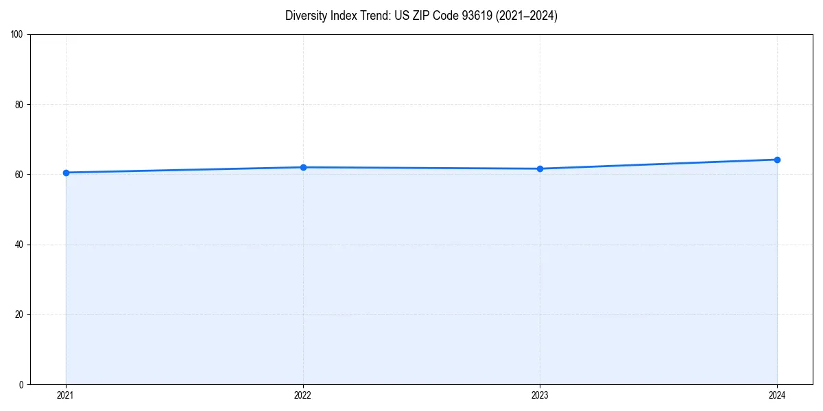 Line chart showing diversity index trends for 