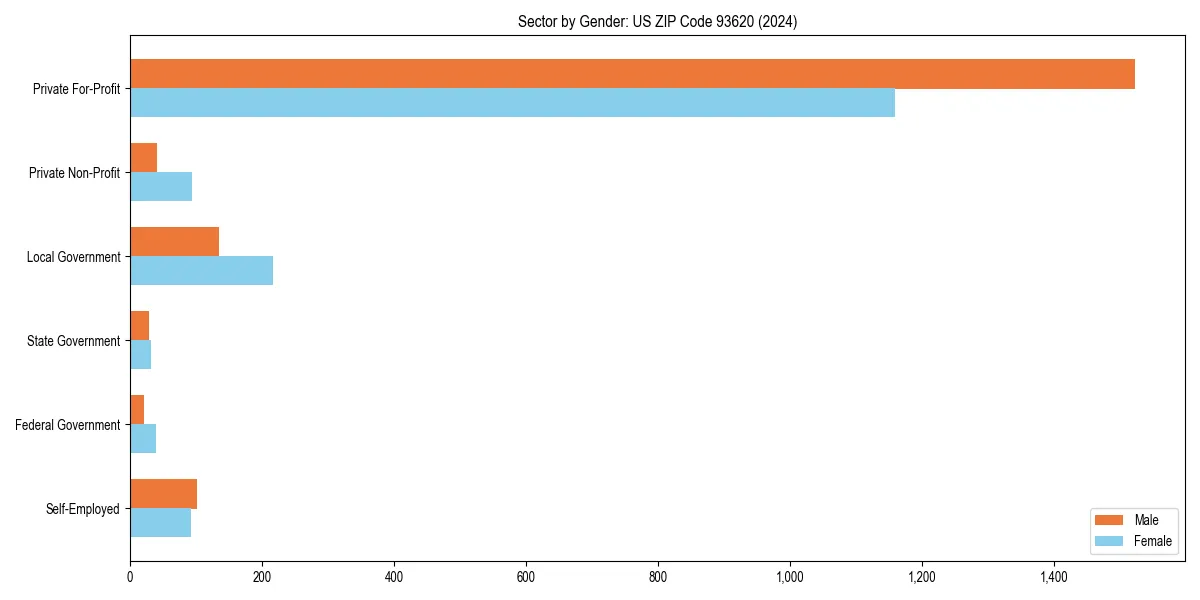 Employment sector breakdown by gender in 