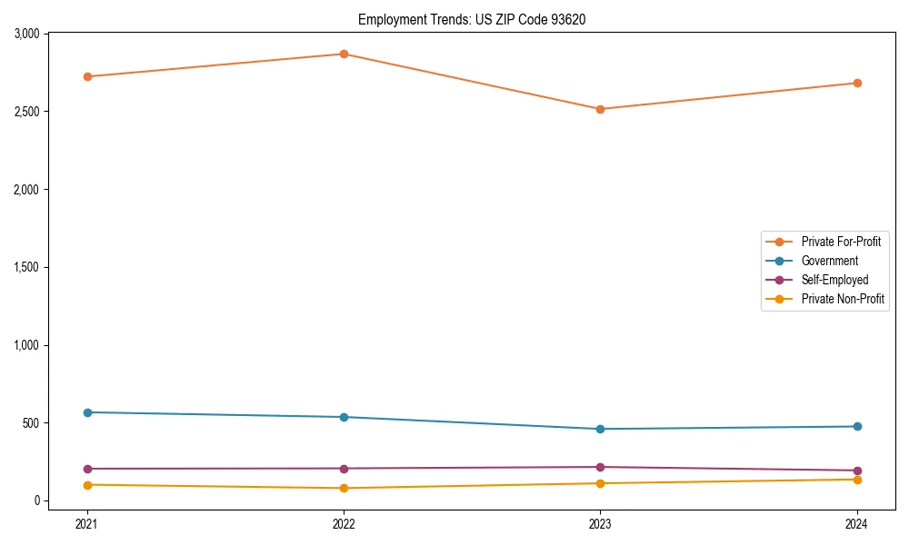 Long-term employment trends in 