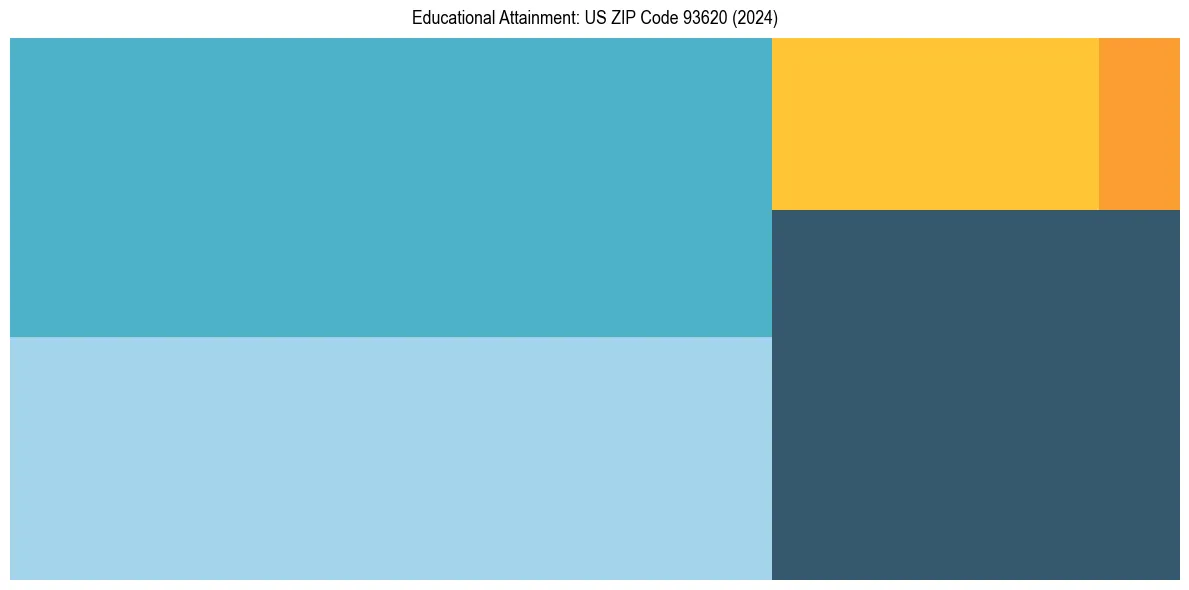 Education Treemap for  in 2024