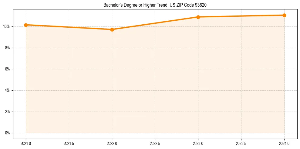 Trend chart showing bachelor degree growth in 